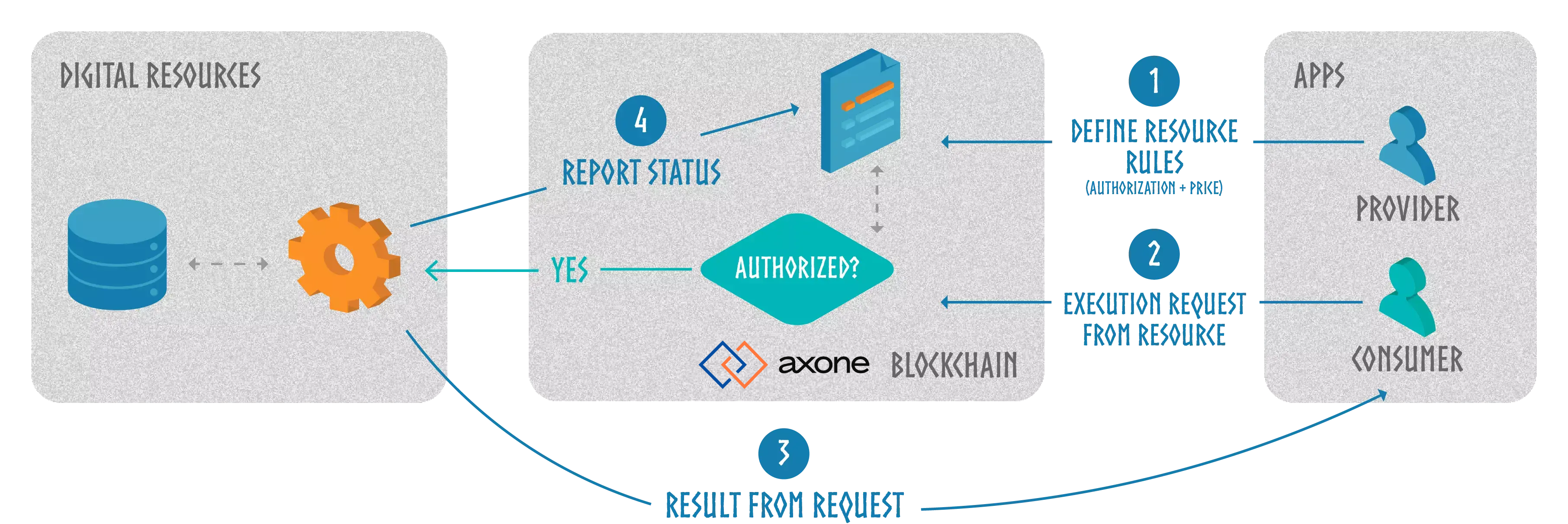 Axone Basic Architecture Overview