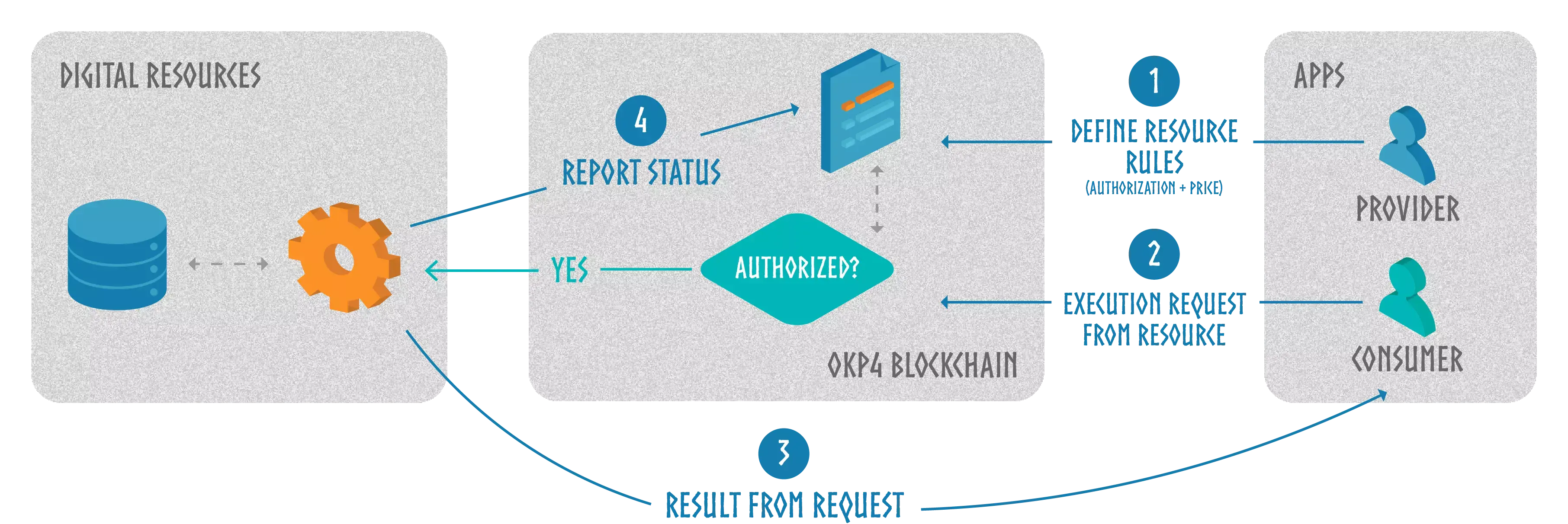 Axone Basic Architecture Overview