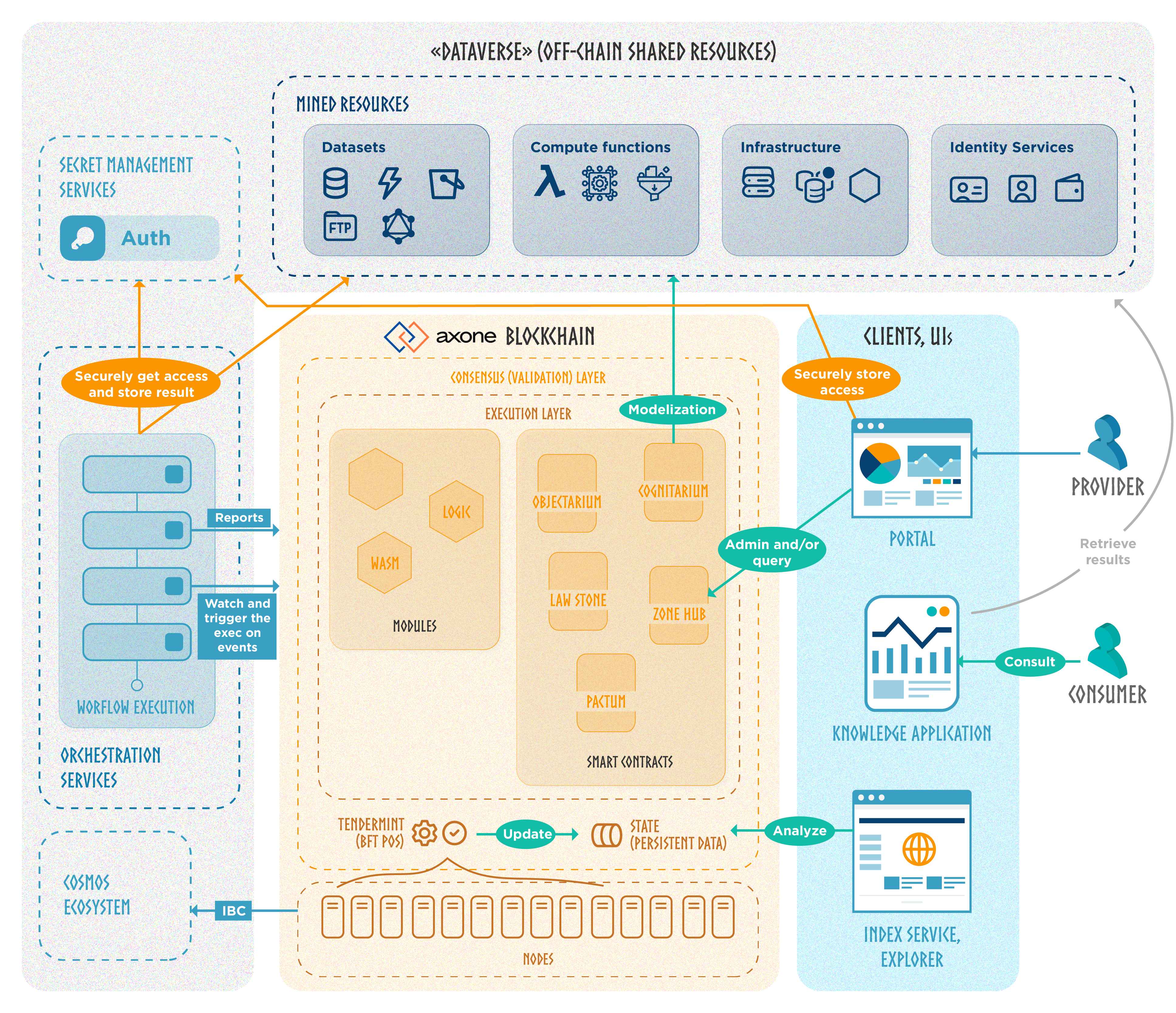 Axone Architecture Schema