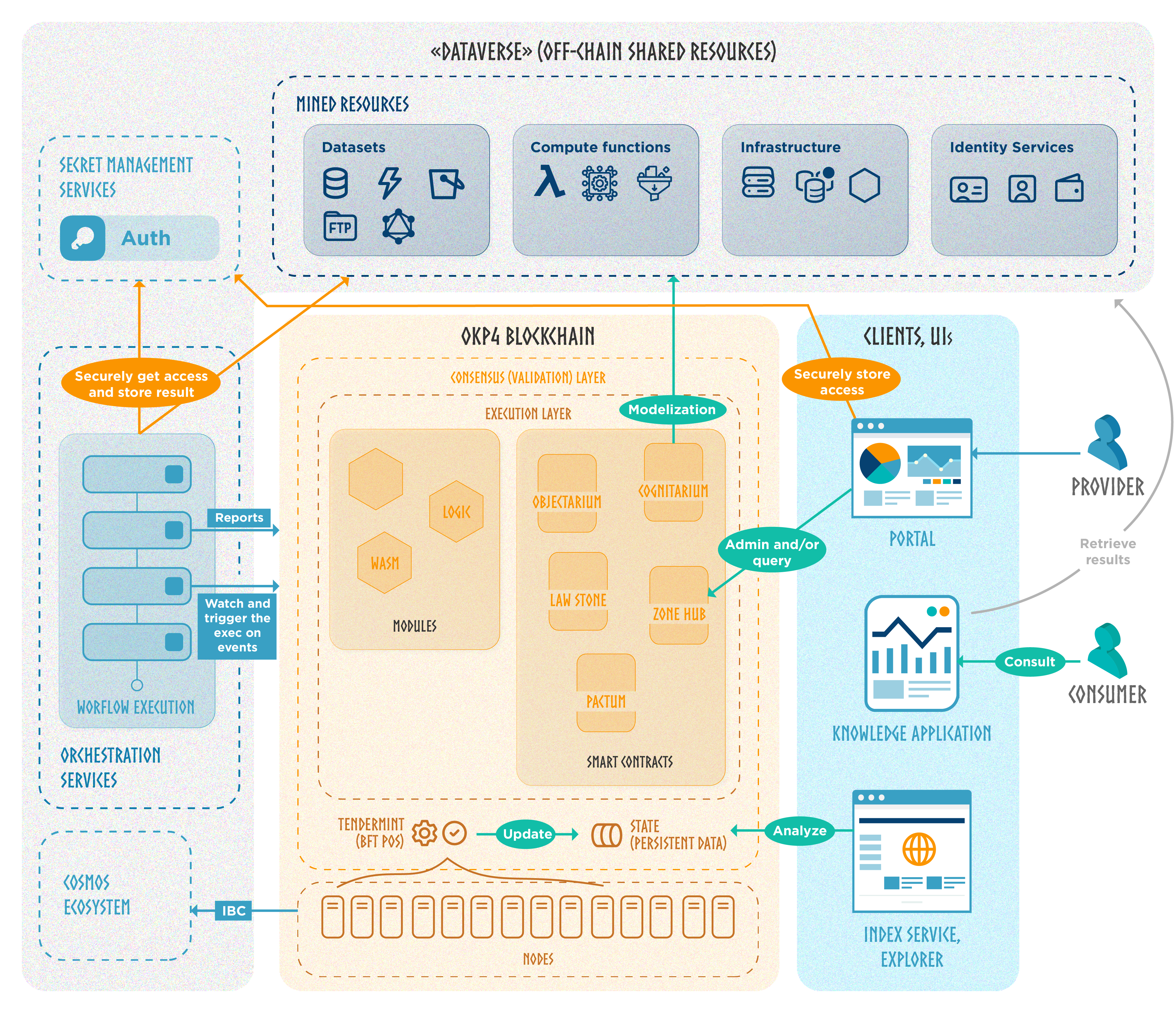 Axone Architecture Schema