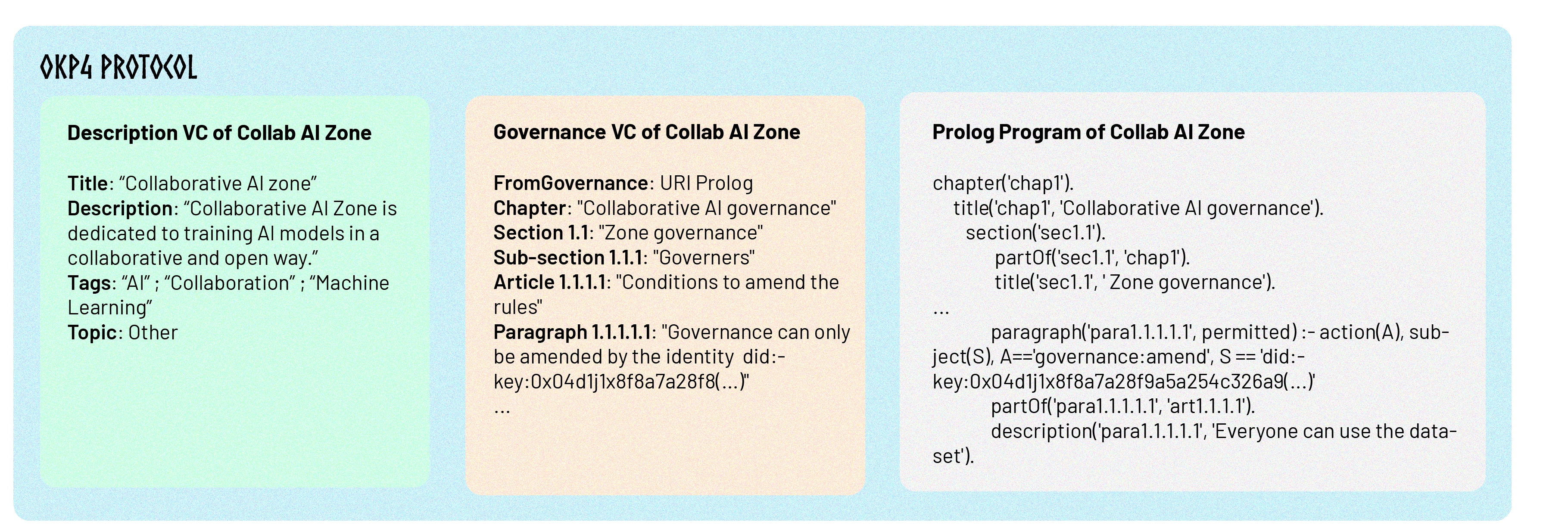 Governance elements for zone in Axone Protocol