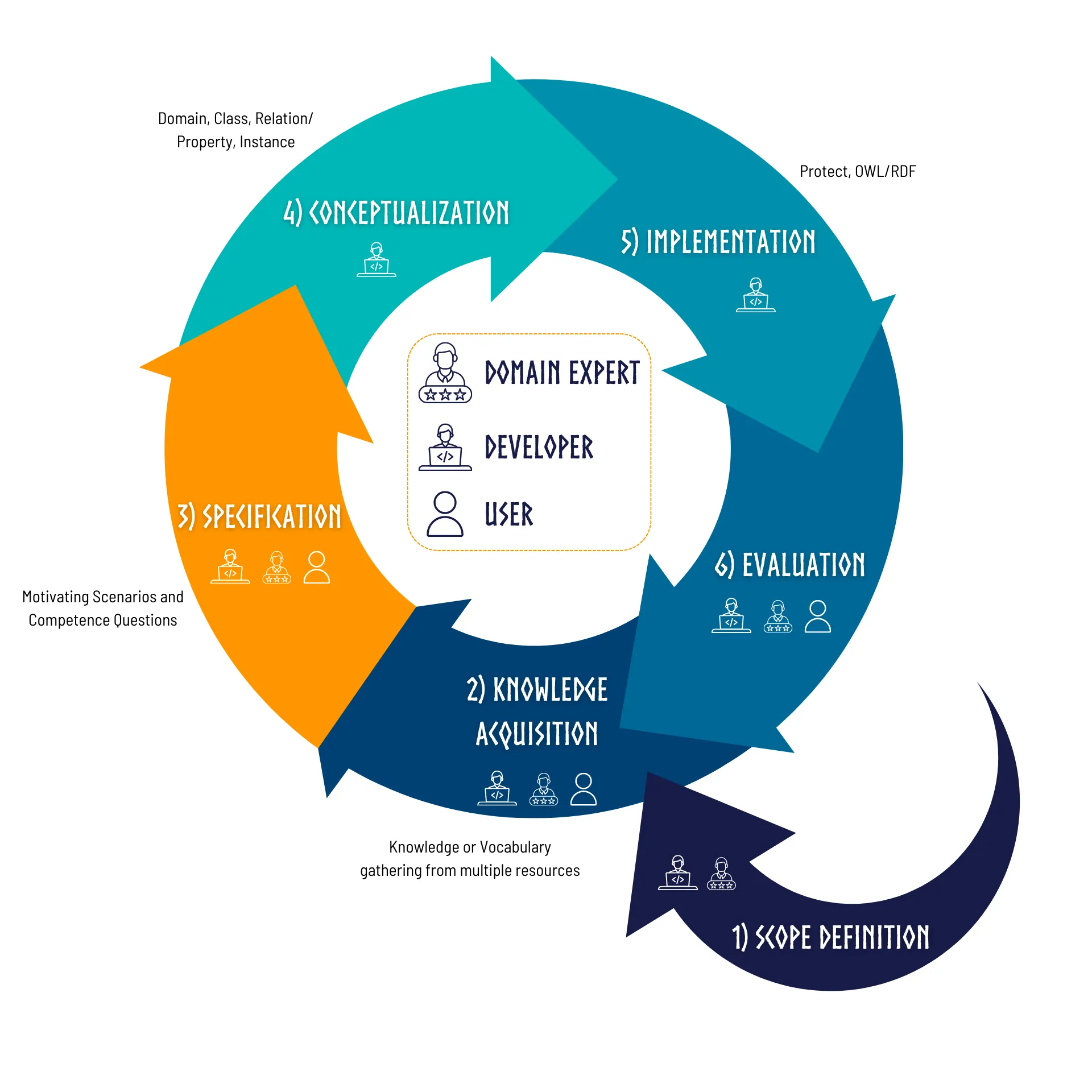 Ontology construction process